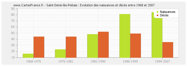 Saint-Denis-lès-Rebais : Evolution des naissances et décès entre 1968 et 2007