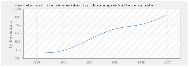 Saint-Denis-lès-Rebais : Interpolation cubique de l'évolution de la population