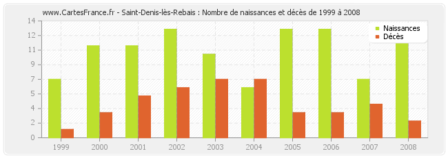 Saint-Denis-lès-Rebais : Nombre de naissances et décès de 1999 à 2008