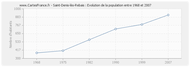 Population Saint-Denis-lès-Rebais