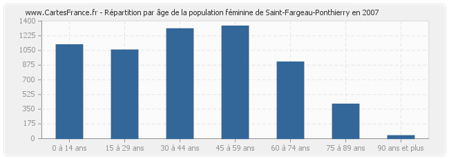 Répartition par âge de la population féminine de Saint-Fargeau-Ponthierry en 2007