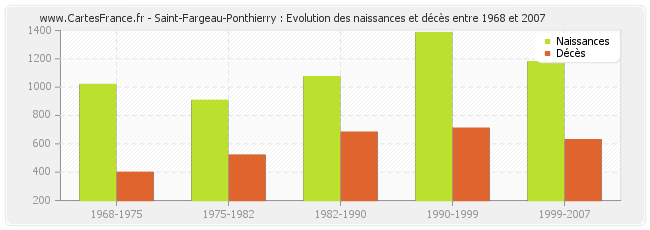 Saint-Fargeau-Ponthierry : Evolution des naissances et décès entre 1968 et 2007