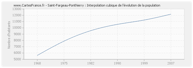 Saint-Fargeau-Ponthierry : Interpolation cubique de l'évolution de la population
