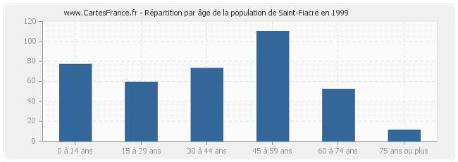 Répartition par âge de la population de Saint-Fiacre en 1999