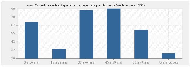 Répartition par âge de la population de Saint-Fiacre en 2007