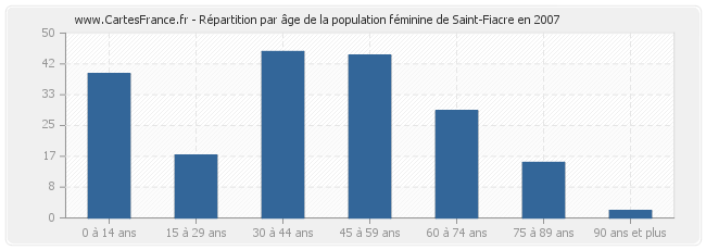 Répartition par âge de la population féminine de Saint-Fiacre en 2007