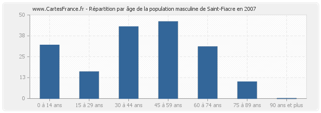 Répartition par âge de la population masculine de Saint-Fiacre en 2007