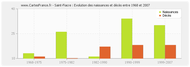Saint-Fiacre : Evolution des naissances et décès entre 1968 et 2007