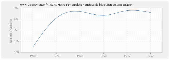 Saint-Fiacre : Interpolation cubique de l'évolution de la population