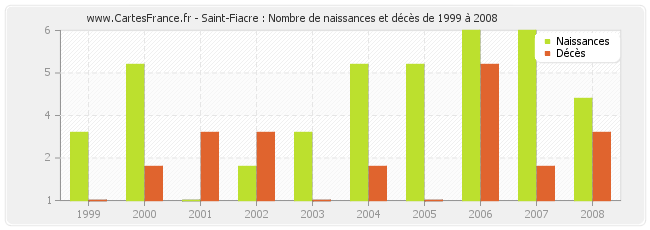 Saint-Fiacre : Nombre de naissances et décès de 1999 à 2008