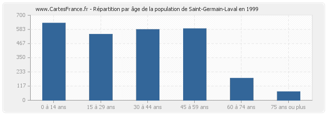 Répartition par âge de la population de Saint-Germain-Laval en 1999