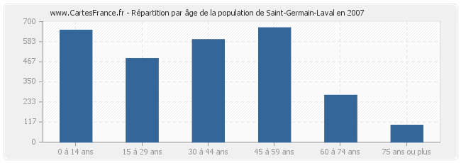 Répartition par âge de la population de Saint-Germain-Laval en 2007