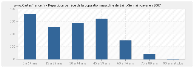 Répartition par âge de la population masculine de Saint-Germain-Laval en 2007