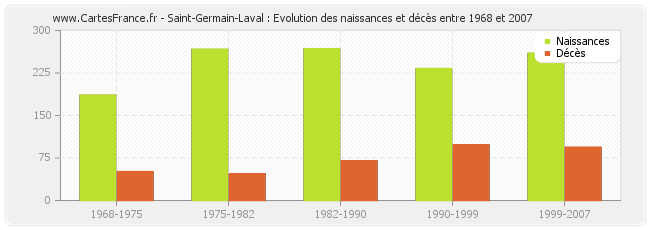 Saint-Germain-Laval : Evolution des naissances et décès entre 1968 et 2007