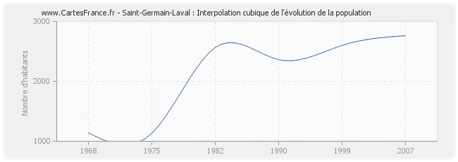 Saint-Germain-Laval : Interpolation cubique de l'évolution de la population