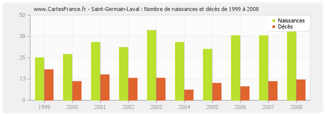 Saint-Germain-Laval : Nombre de naissances et décès de 1999 à 2008