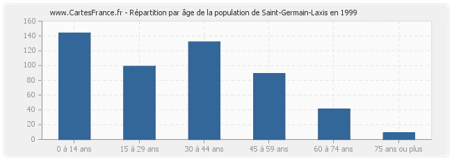 Répartition par âge de la population de Saint-Germain-Laxis en 1999
