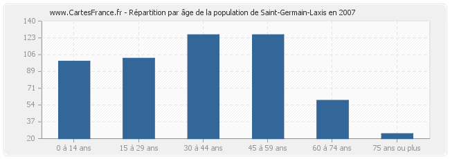 Répartition par âge de la population de Saint-Germain-Laxis en 2007