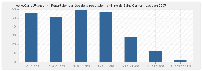 Répartition par âge de la population féminine de Saint-Germain-Laxis en 2007