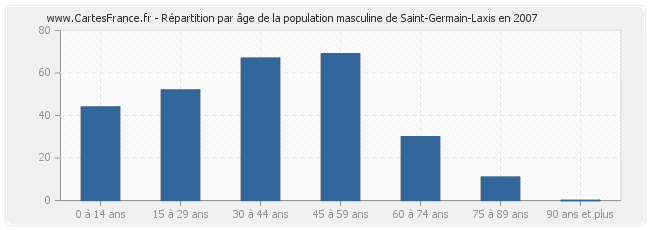 Répartition par âge de la population masculine de Saint-Germain-Laxis en 2007