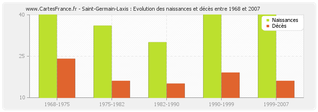 Saint-Germain-Laxis : Evolution des naissances et décès entre 1968 et 2007