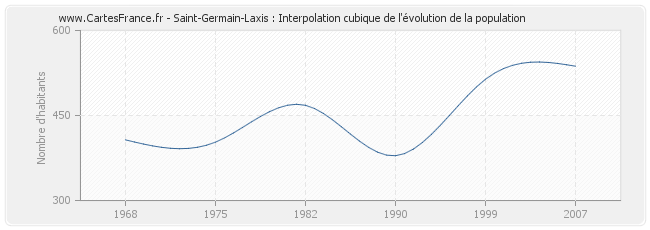 Saint-Germain-Laxis : Interpolation cubique de l'évolution de la population