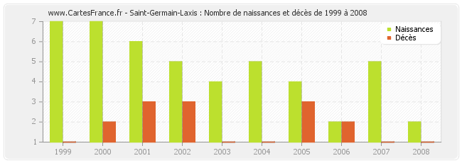 Saint-Germain-Laxis : Nombre de naissances et décès de 1999 à 2008