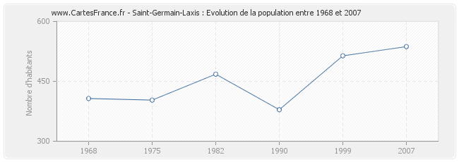 Population Saint-Germain-Laxis