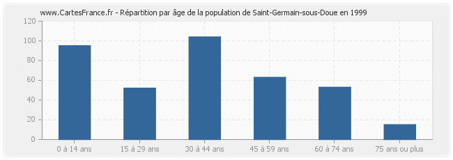 Répartition par âge de la population de Saint-Germain-sous-Doue en 1999
