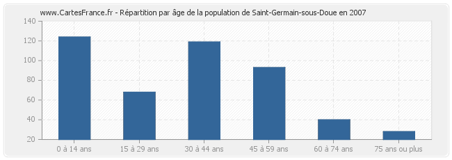 Répartition par âge de la population de Saint-Germain-sous-Doue en 2007