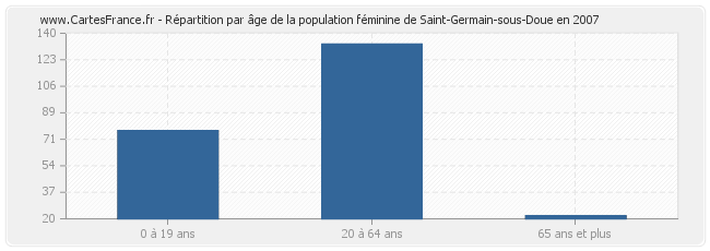 Répartition par âge de la population féminine de Saint-Germain-sous-Doue en 2007
