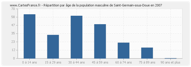 Répartition par âge de la population masculine de Saint-Germain-sous-Doue en 2007