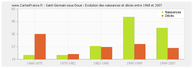 Saint-Germain-sous-Doue : Evolution des naissances et décès entre 1968 et 2007