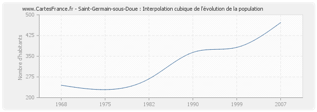 Saint-Germain-sous-Doue : Interpolation cubique de l'évolution de la population