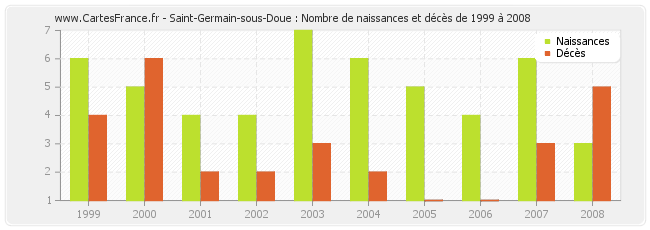 Saint-Germain-sous-Doue : Nombre de naissances et décès de 1999 à 2008
