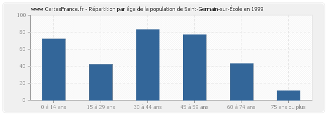 Répartition par âge de la population de Saint-Germain-sur-École en 1999