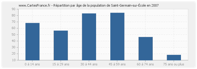 Répartition par âge de la population de Saint-Germain-sur-École en 2007