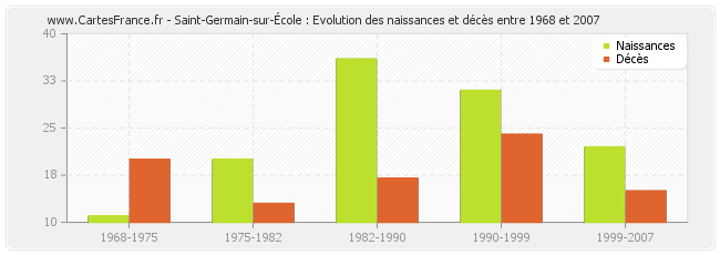 Saint-Germain-sur-École : Evolution des naissances et décès entre 1968 et 2007