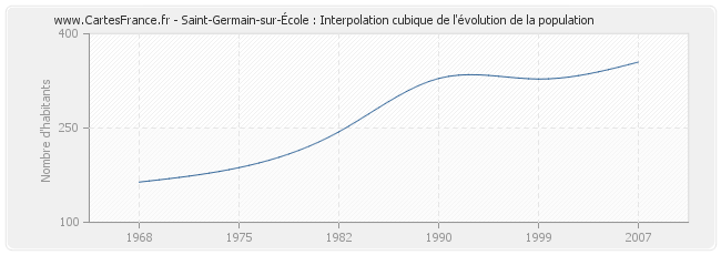 Saint-Germain-sur-École : Interpolation cubique de l'évolution de la population