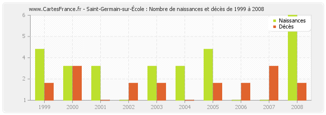 Saint-Germain-sur-École : Nombre de naissances et décès de 1999 à 2008