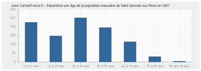 Répartition par âge de la population masculine de Saint-Germain-sur-Morin en 2007