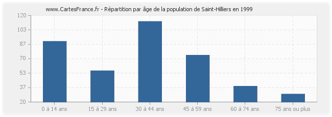 Répartition par âge de la population de Saint-Hilliers en 1999