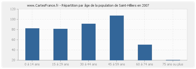 Répartition par âge de la population de Saint-Hilliers en 2007