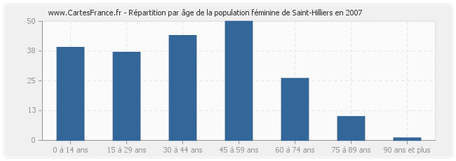 Répartition par âge de la population féminine de Saint-Hilliers en 2007