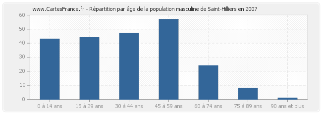 Répartition par âge de la population masculine de Saint-Hilliers en 2007