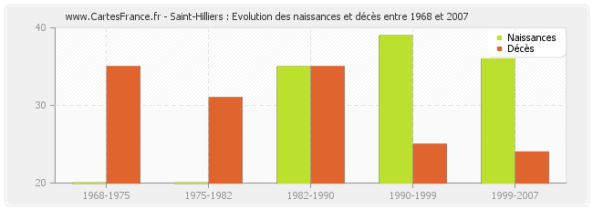 Saint-Hilliers : Evolution des naissances et décès entre 1968 et 2007