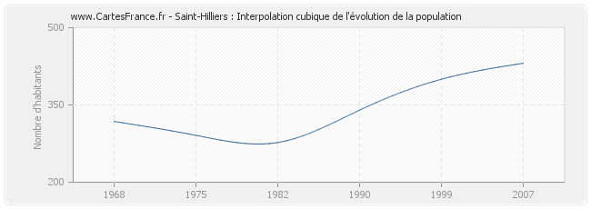 Saint-Hilliers : Interpolation cubique de l'évolution de la population