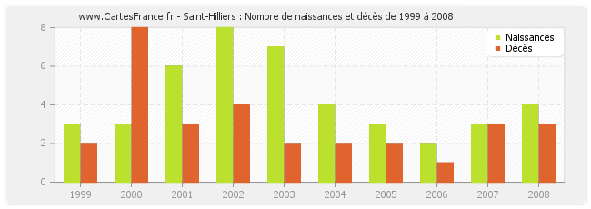 Saint-Hilliers : Nombre de naissances et décès de 1999 à 2008