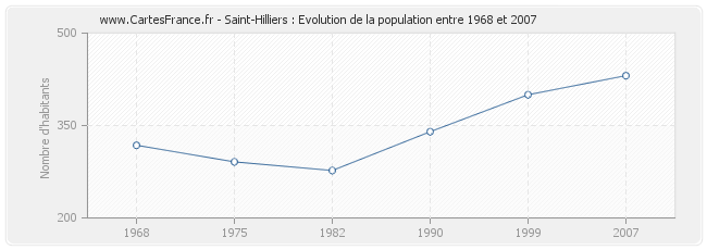 Population Saint-Hilliers