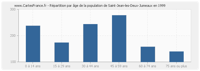 Répartition par âge de la population de Saint-Jean-les-Deux-Jumeaux en 1999